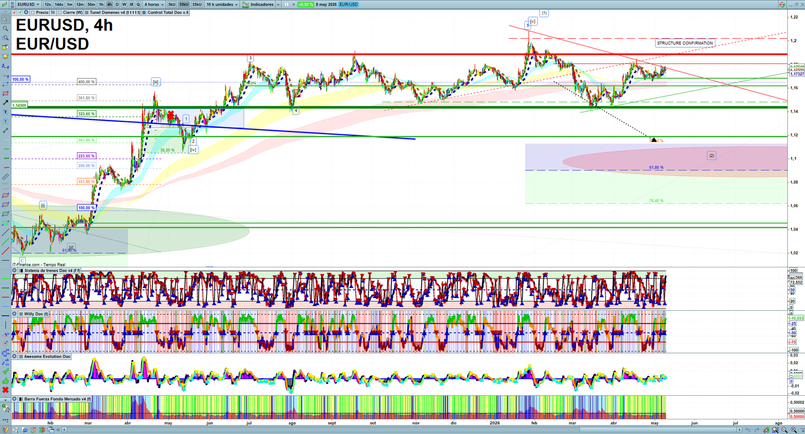 EURUSD H4 technical analysis chart showing short-term forex market structure and intraday price action